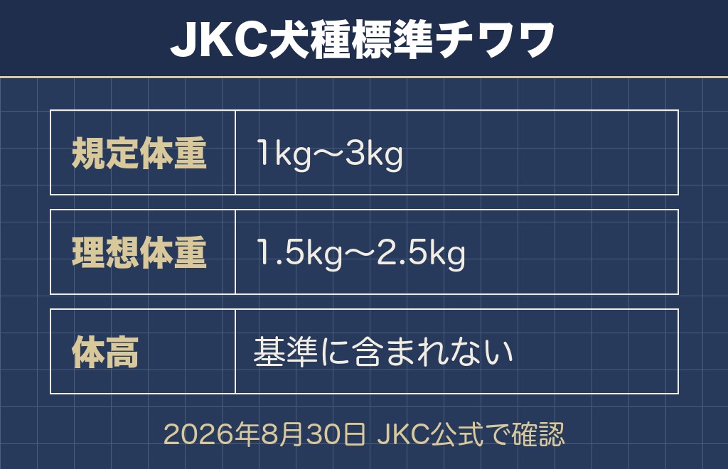 チワワの大きさの基準は公式では体重だけで決まっている