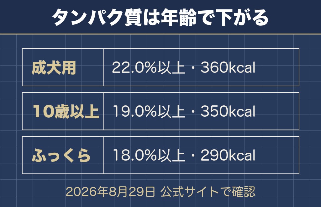 ベストバランス柴犬用4製品の成分値とカロリーを比較