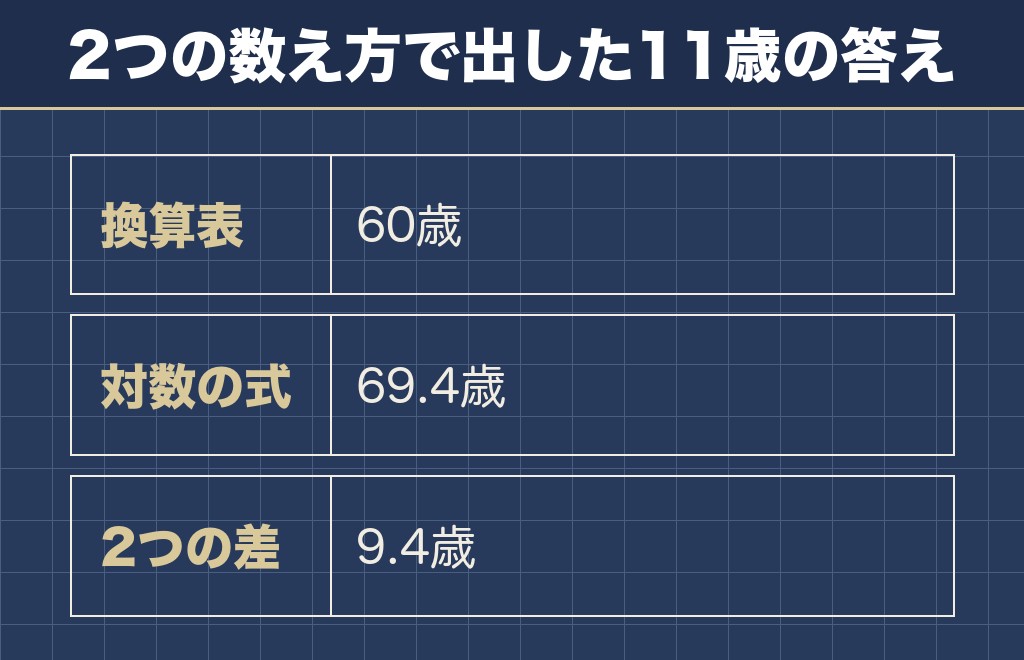 チワワの11歳は人間でいうと60歳にあたる