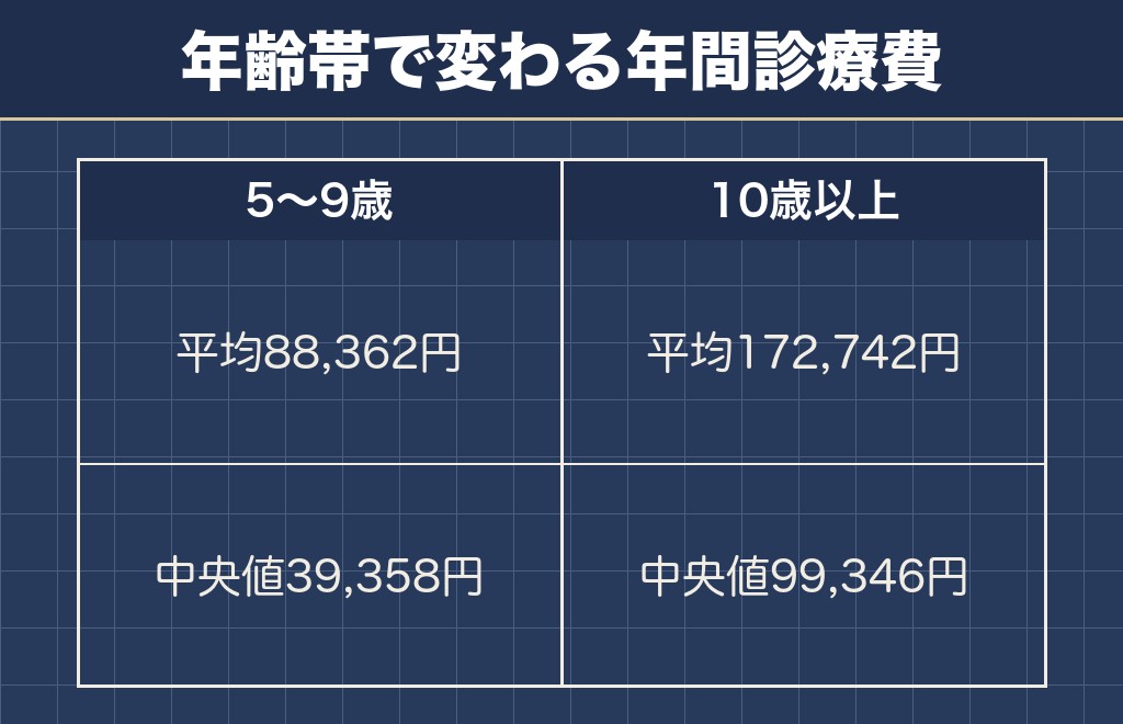 10歳を境にチワワの年間診療費は約2倍になる