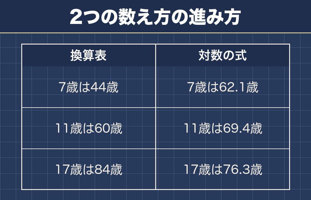 チワワの7歳から17歳までの人間年齢の対応表