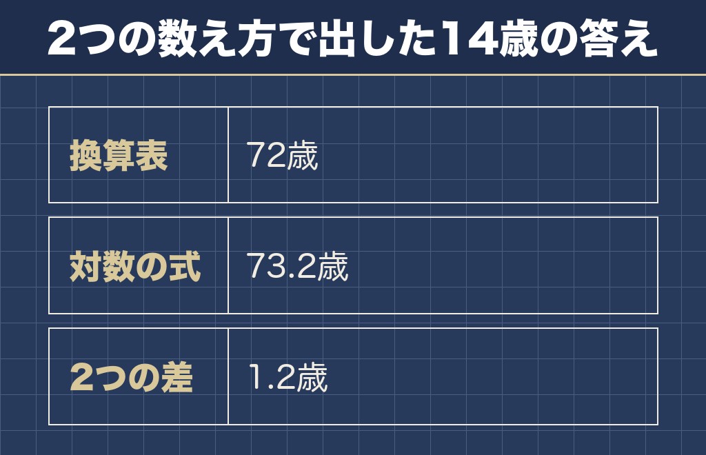 チワワの14歳は人間でいうと72歳にあたる