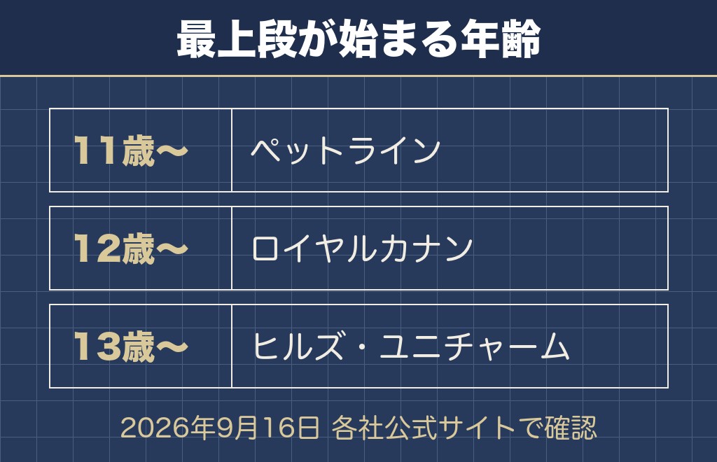 チワワ14歳のフードは各社のいちばん上の段に入る