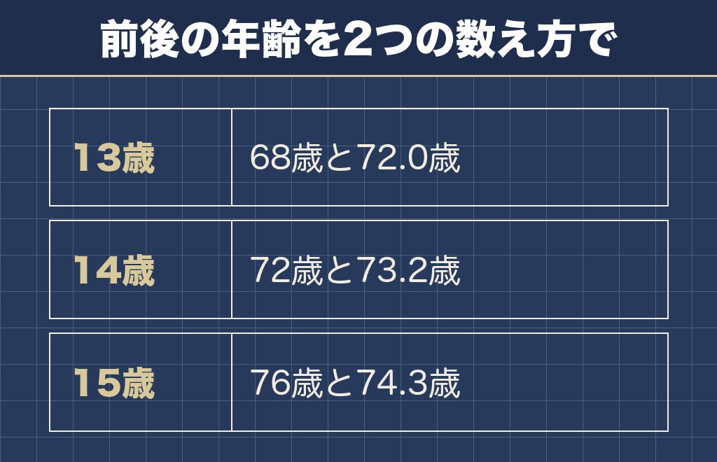 チワワの14歳と人間の年齢に関するQ&A