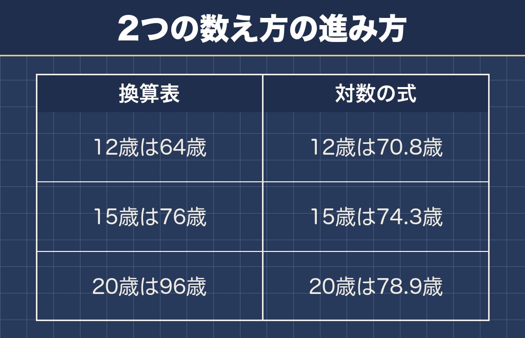 チワワの12歳から20歳までの人間年齢の対応表
