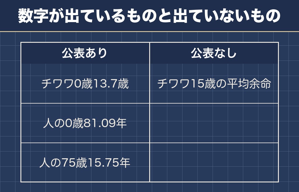 15歳のチワワの平均余命は公表されていない