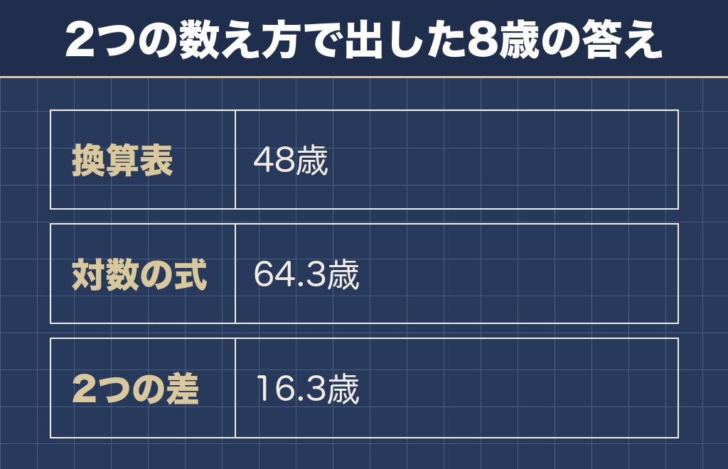 チワワの8歳は人間でいうと48歳