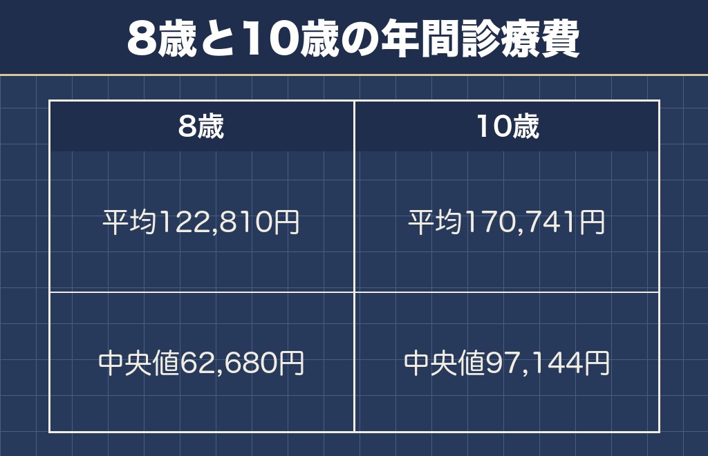 チワワの8歳で変わるのは1年間の診療費