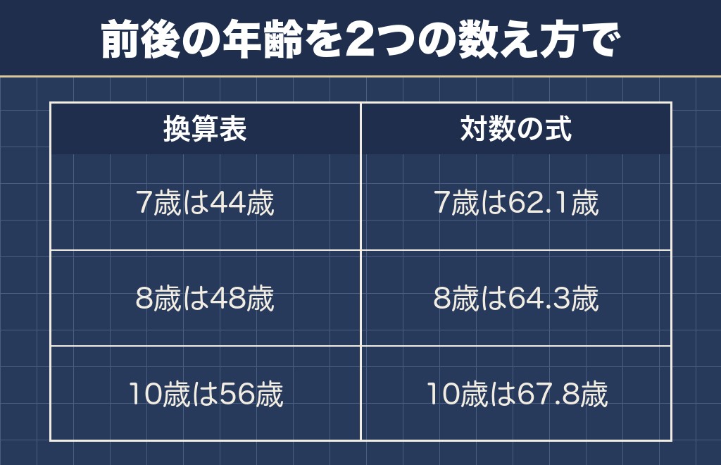 チワワの8歳と人間の年齢に関するQ&A