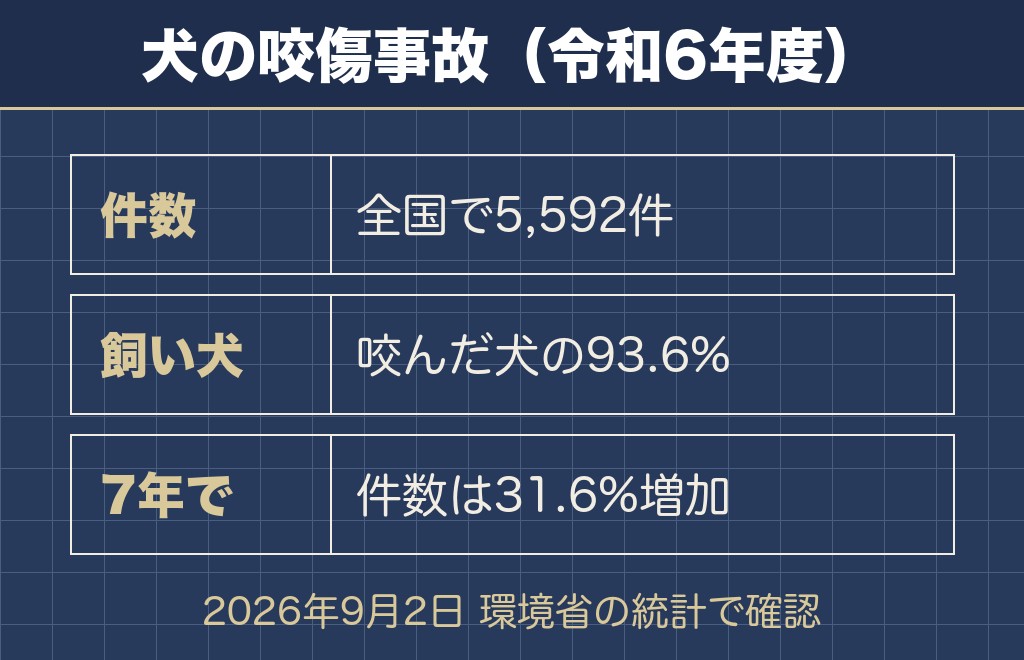 チワワの凶暴を軽く見られない国の統計