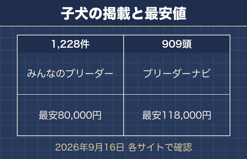 チワワの売れ残りの販売価格は8万円から下がっていく