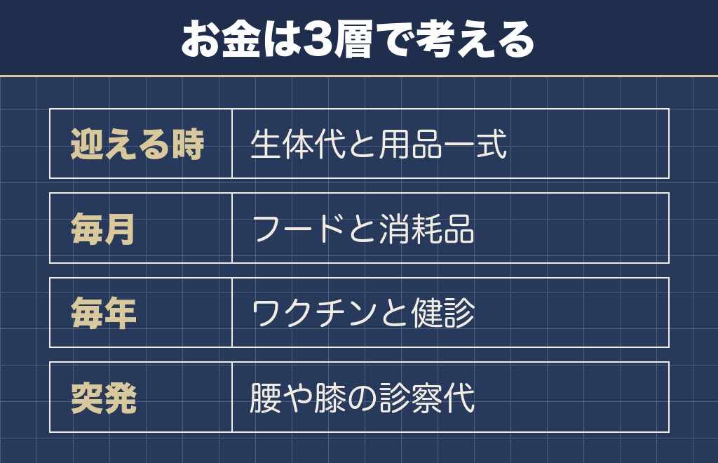 チワックスの値段と迎えたあとにかかるお金