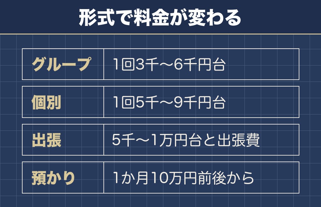 しつけ教室の料金は形式で大きく変わります