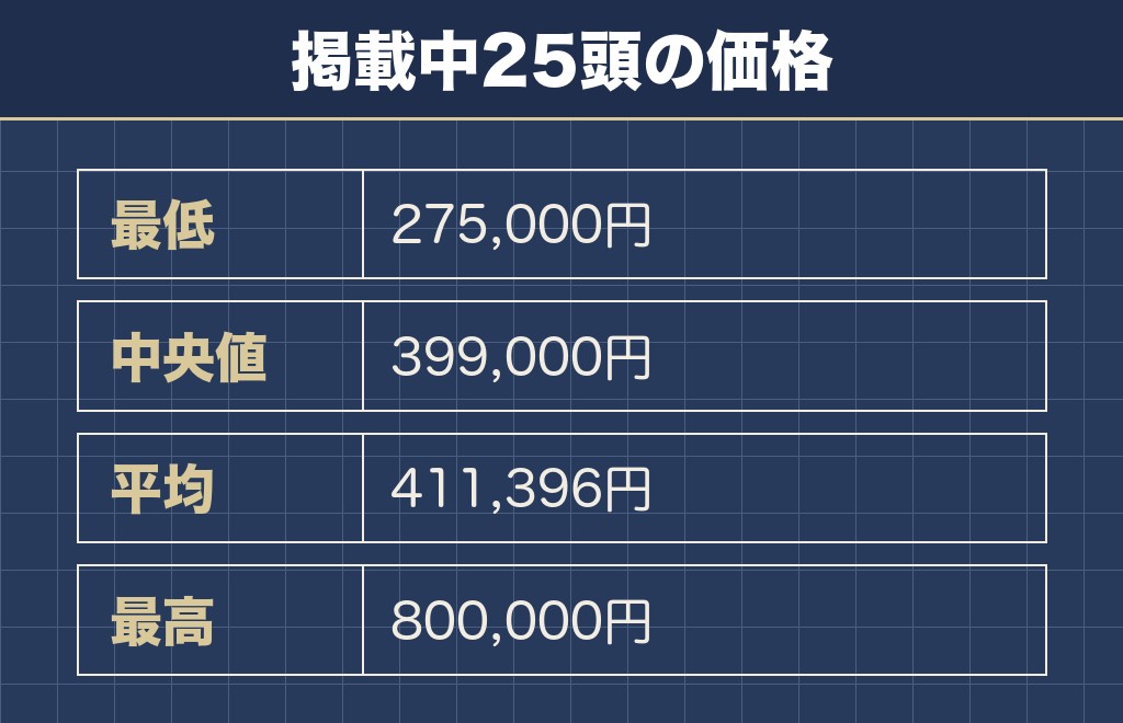 サモエドを迎える費用は掲載価格と成約価格でずれる