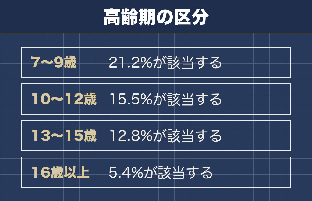 トイプードルの老いは7歳からの区分で数える