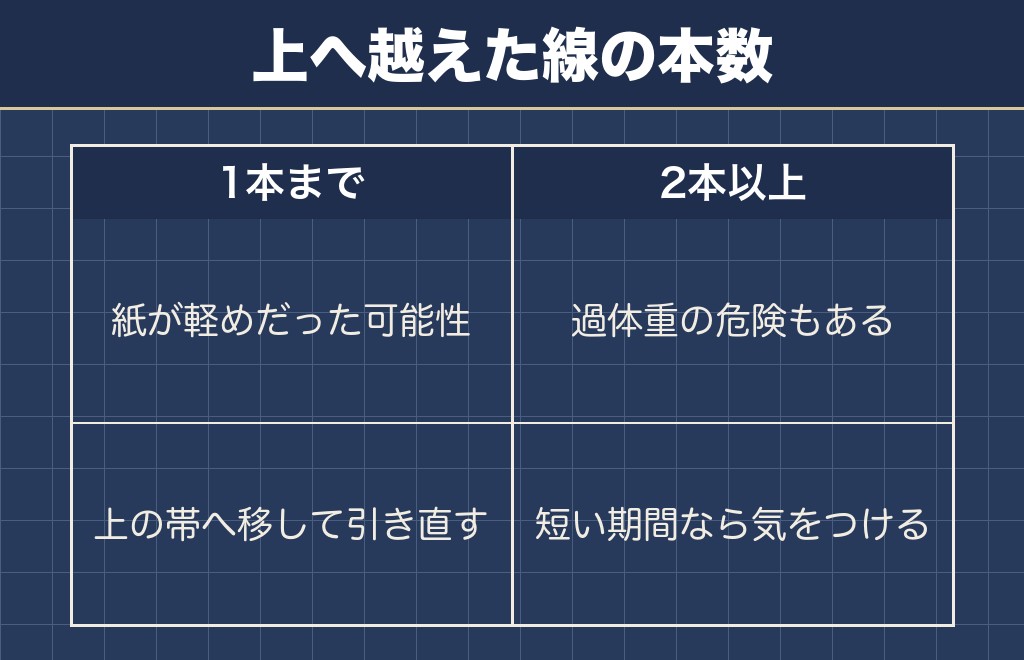 トイプードルが大きくなる子かどうかを成長曲線で見る