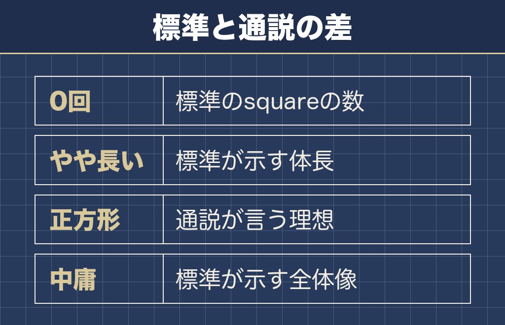 トイプードルのスクエアが理想という言い方は標準と食い違う