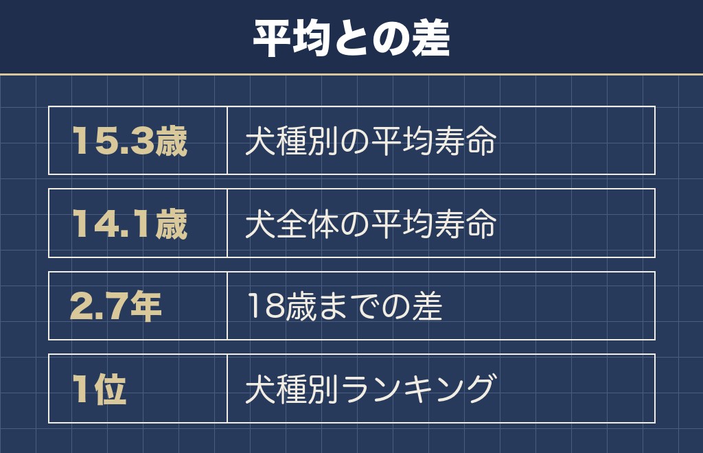 トイプードルの寿命が18歳に届くのは平均を2.7年超えたとき
