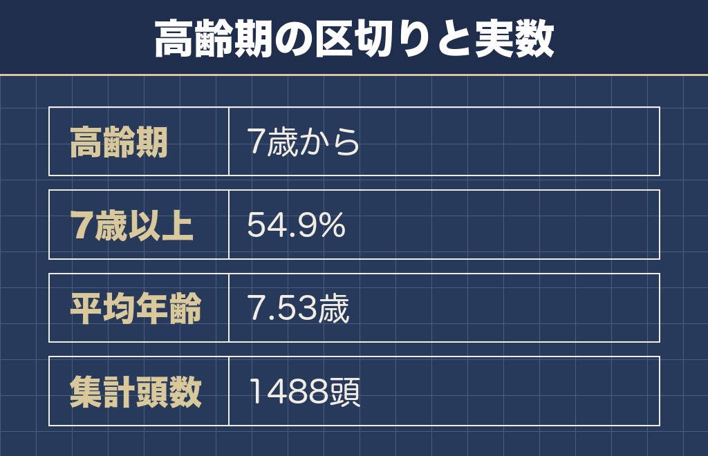 トイプードルの老化のサインは7歳ごろから数え始める