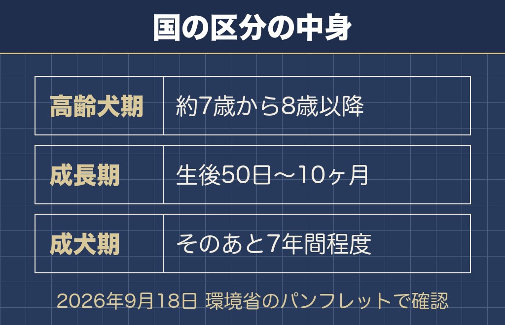 トイプードルの老犬は7歳からと国の区分が示している