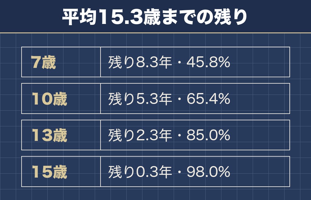トイプードルの老犬期は一生の半分ほどの長さになる