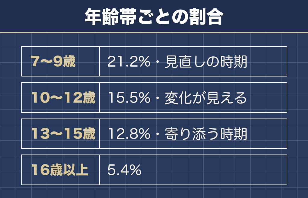 トイプードルの老犬期は3つの段階に分けて見る