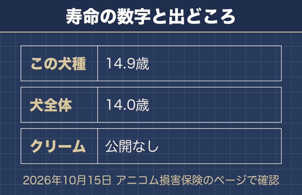 ミニチュアダックスのクリームの寿命は犬種全体と同じ14.9歳が目安