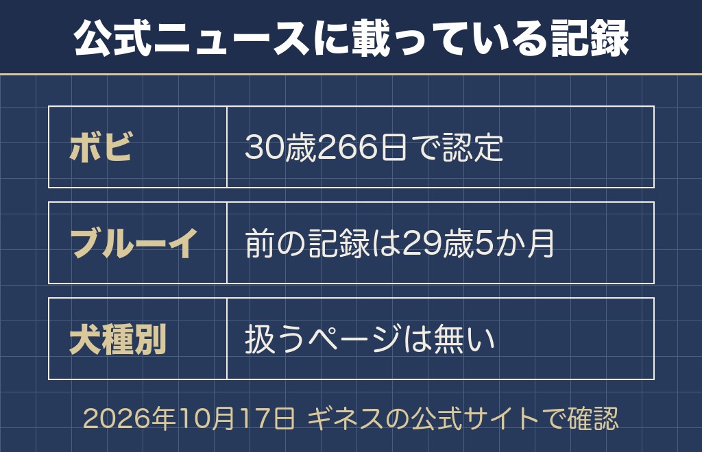 ミニチュアダックスの寿命のギネス記録は21歳から22歳