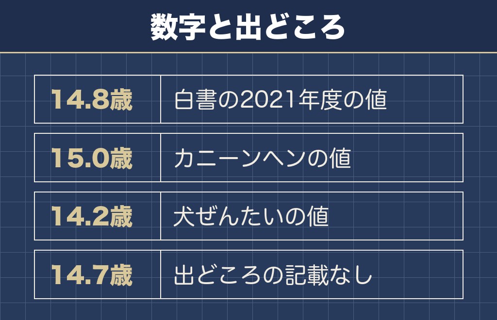 ミニチュアダックスの平均寿命は14.7歳から14.8歳