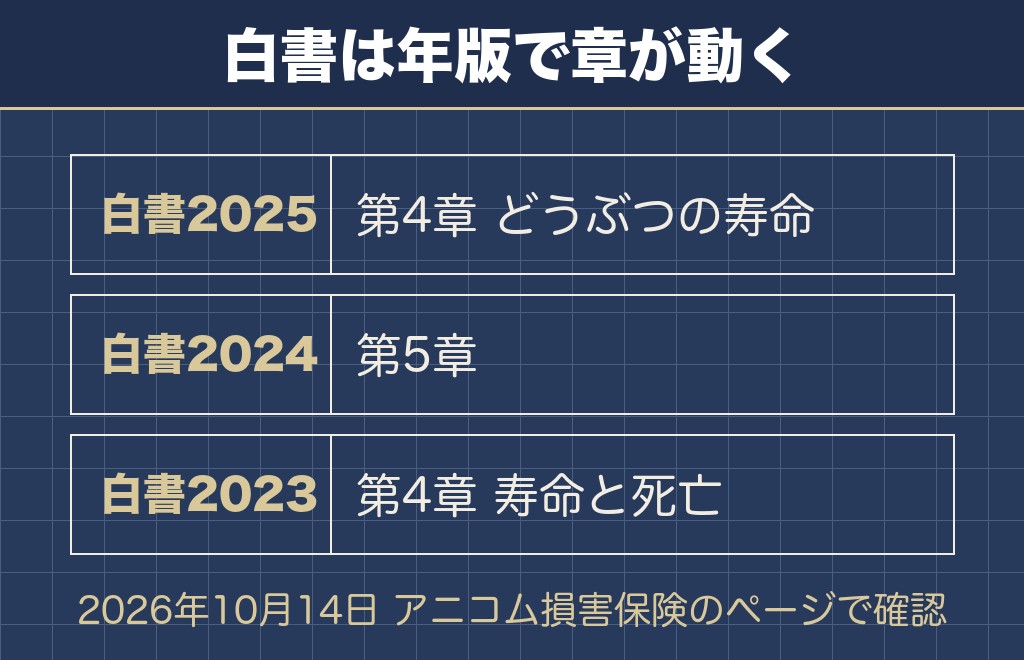 ミニチュアダックスフンドの寿命は14歳台とされ老衰はその数年前から始まる