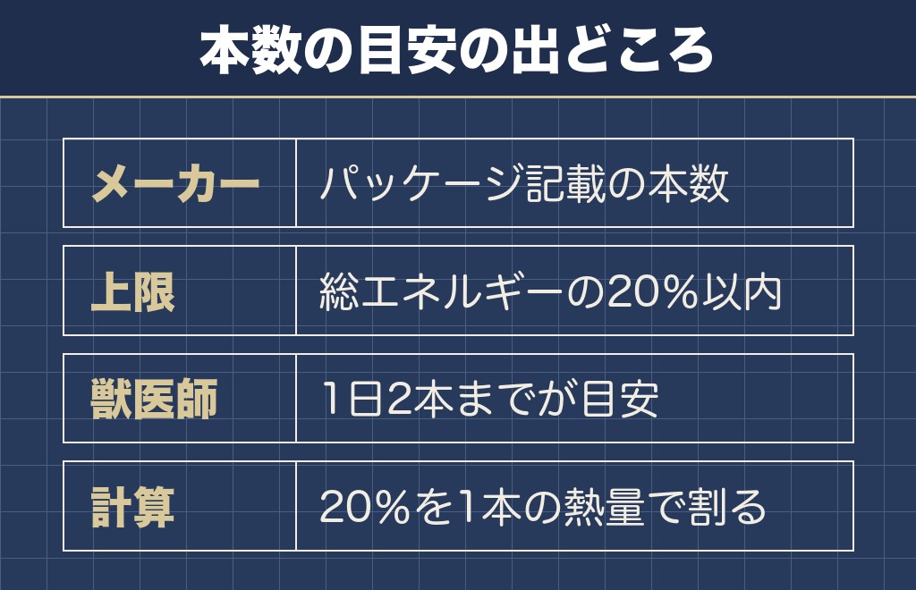 チュールを1日何本まで与えるかはパッケージの記載で決まる