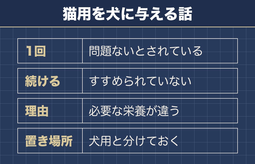 猫用チュールを犬に与えてよいかはメーカーが答えている