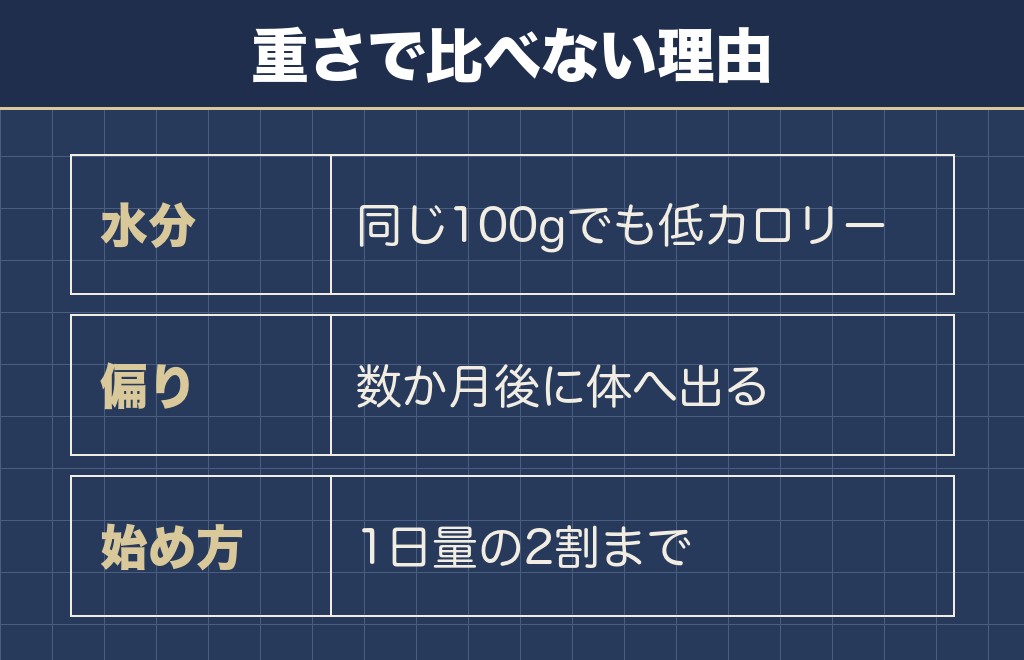 手作りご飯の量は総合栄養食と同じ重さでは測れない