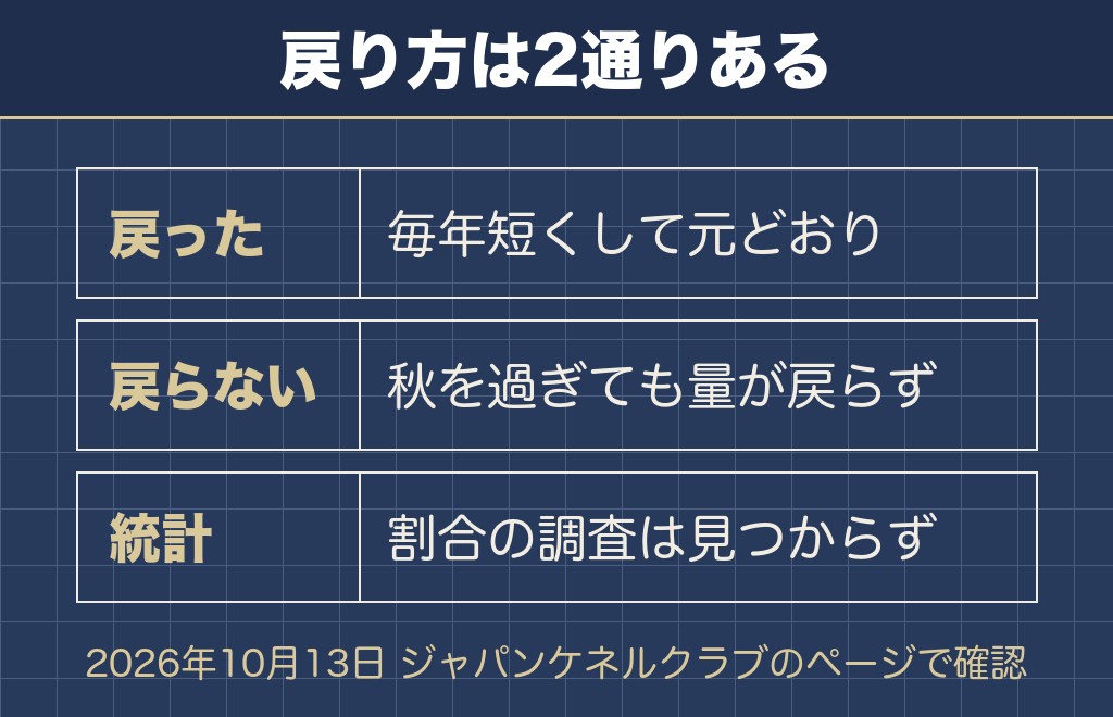 ポメラニアンの柴犬カットがよくないと言われるのは毛が戻らないから