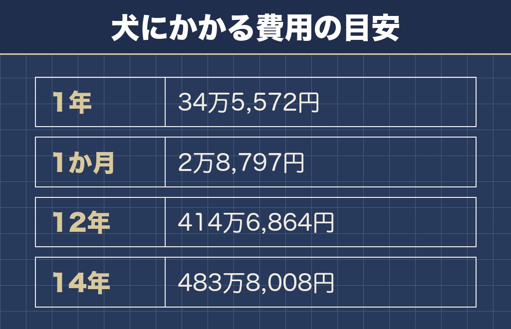 サモエドを飼うのが大変なのは費用が毎年続くから