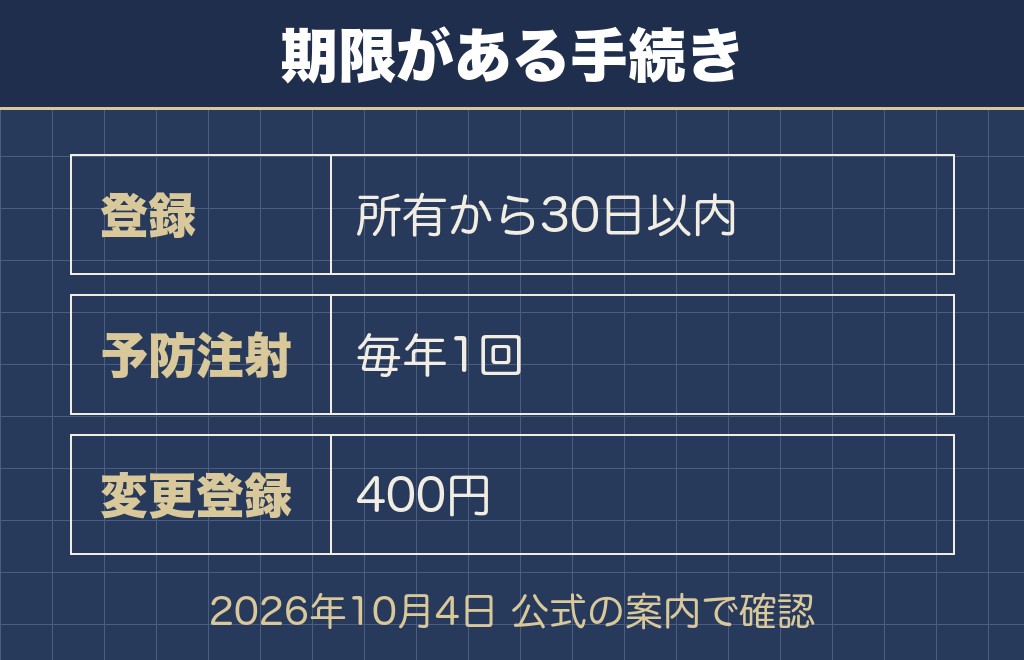 サモエドを飼うには迎えた日からの手続きが要る