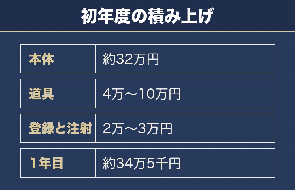 サモエドを飼うには初年度で50万円以上かかる