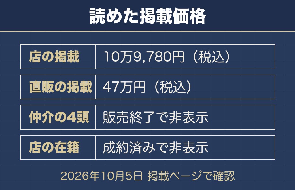 サモエドとハスキーのミックスの値段は11万円台から47万円まで