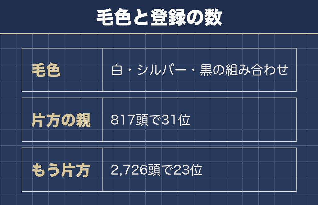 サモエドとハスキーのミックスの毛色と出回っている数