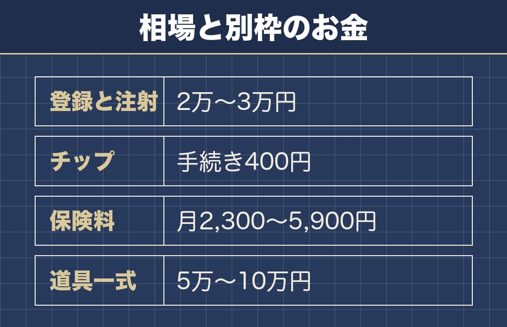 サモエドの値段の相場に含まれないお金
