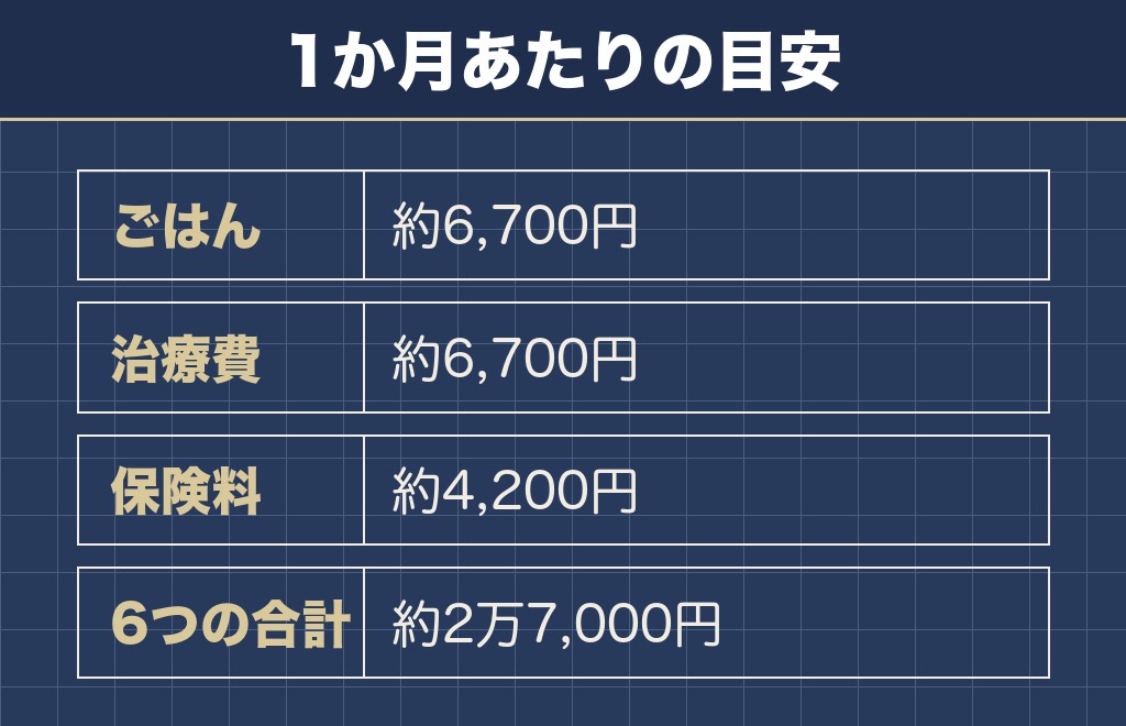 サモエドの値段の相場と一緒に見ておく毎月のお金