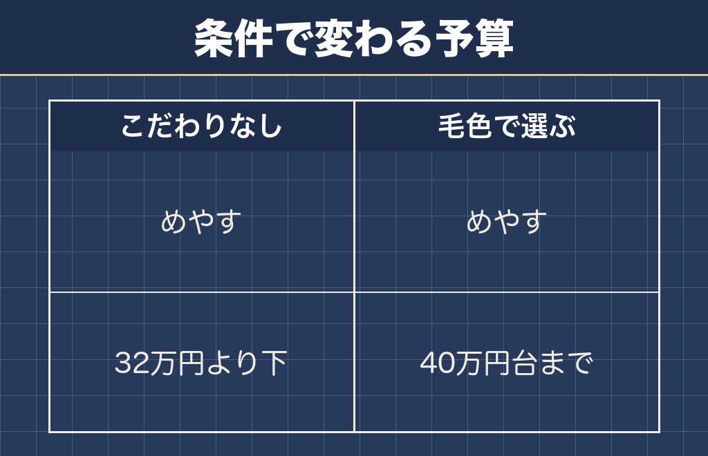 サモエドの値段の相場を見るときに私が基準にしている数字