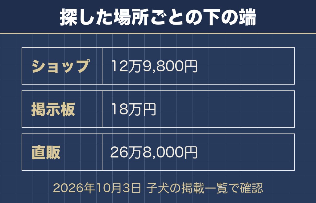サモエドの値段が安いのは12万9,800円から