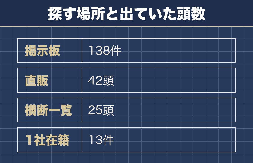 サモエドを安く迎える方法は4つある