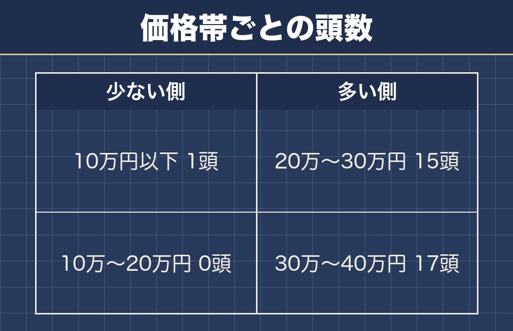 5万円で買えるサモエドは掲載で見つからない