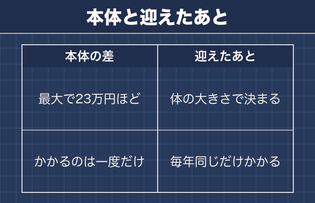 サモエドは安い個体でも維持費は変わらない