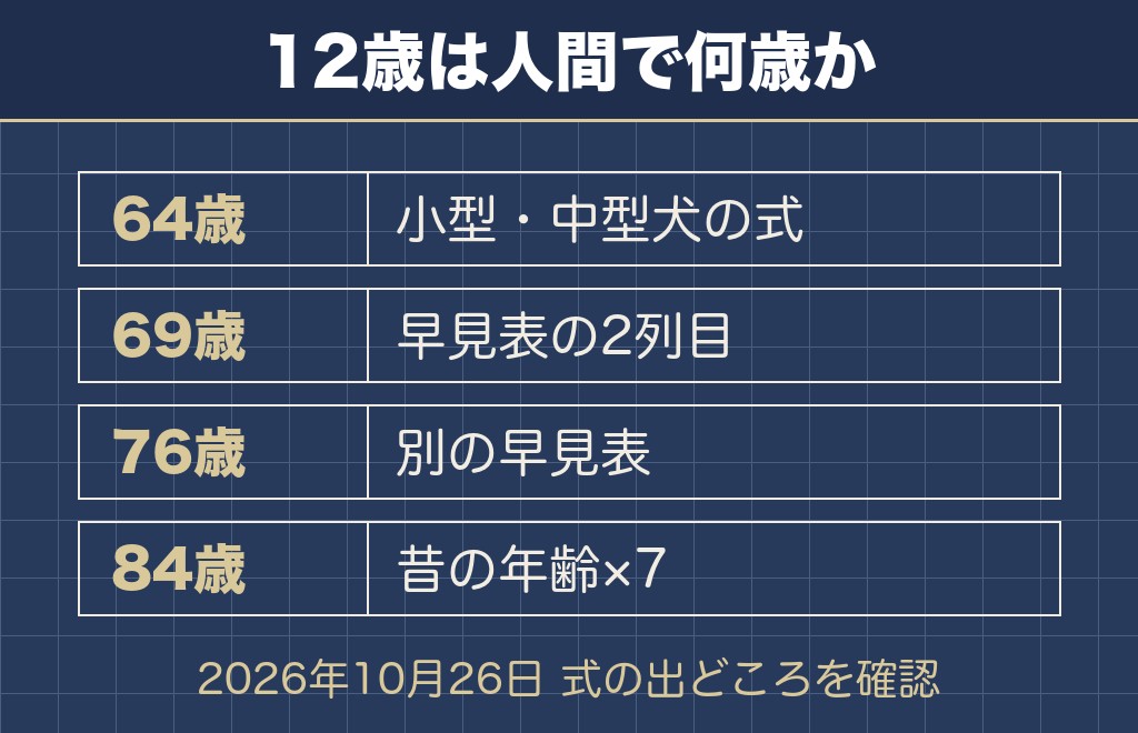 柴犬の12歳は人間でいうと64歳にあたる