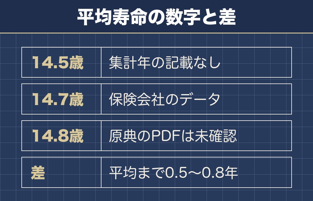 柴犬の14歳は平均寿命とちょうど並ぶ年齢
