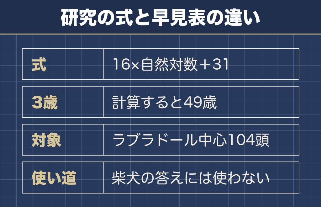 柴犬の3歳を49歳とする研究もある