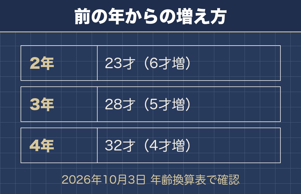 柴犬の4歳は人間でいうと32歳